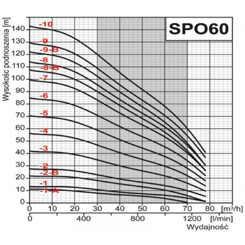 Omnigena Pompa Głębinowa 6SPO 60-4 7500W 400V Włoski Silnik Sumoto