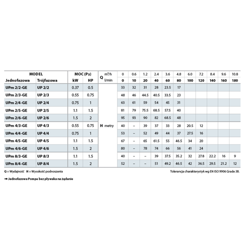 Pedrollo UP 8/4 Pompa Głębinowa 1500W 230V + 10m Kabla