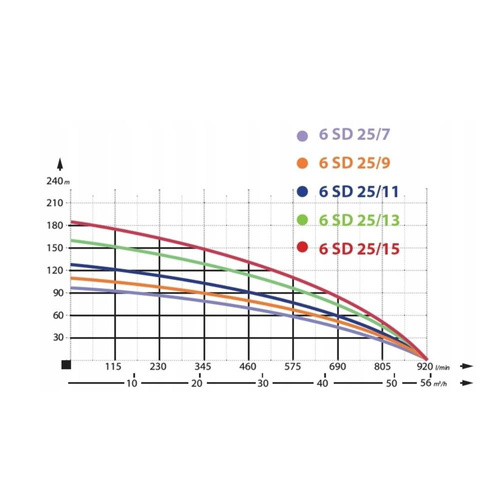 IBO Pompa Głębinowa Z Podwyższoną Odpornością 6" 6SD 25-7 7,5kW 400V