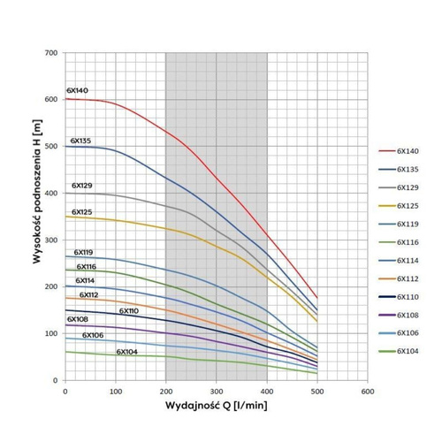 Belardi Pompa Głębinowa 6" 6X116 13000W 400V Silnik Wodny