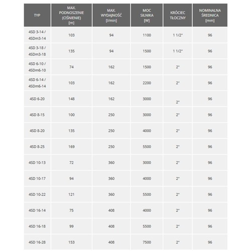 IBO ITALY Pompa Głębinowa Z Podwyższoną Odpornością 4" 4SD 10-13 3kW 400V