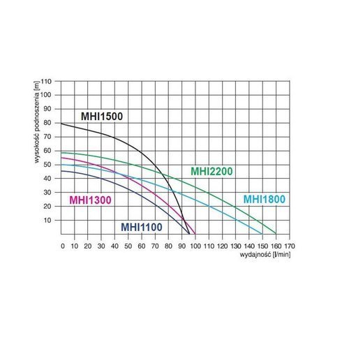 Omnigena Zestaw Hydroforowy Pompa MHI 1500 INOX 400V + Zbiornik 50L Włoski