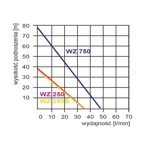 Omnigena Zestaw Hydroforowy Pompa WZ 750 230V + Zbiornik Ciśnieniowy 50L Włoski