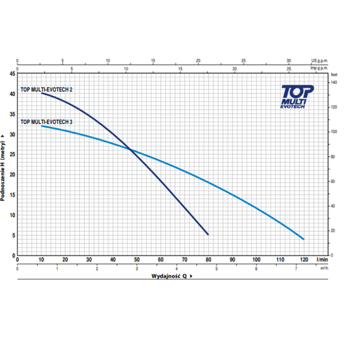 Pedrollo TOP MULTI-EVOTECH 3 Pompa Zatapialna 120 l/min