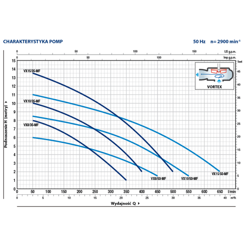Pedrollo VX MF 10/35 Pompa Zatapialna Do Wody Brudnej 400V 400 l/min